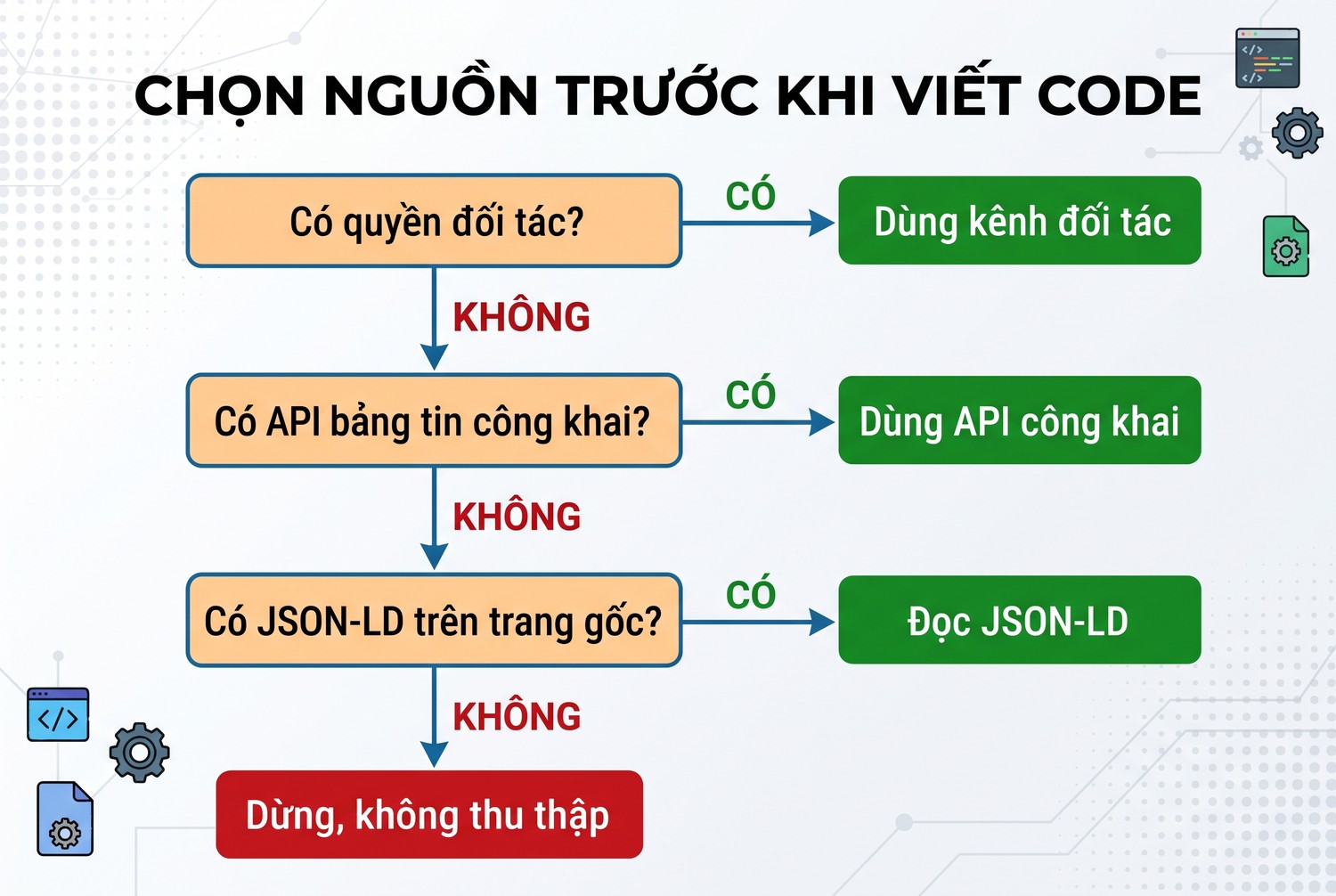 Chọn nguồn trước khi viết code