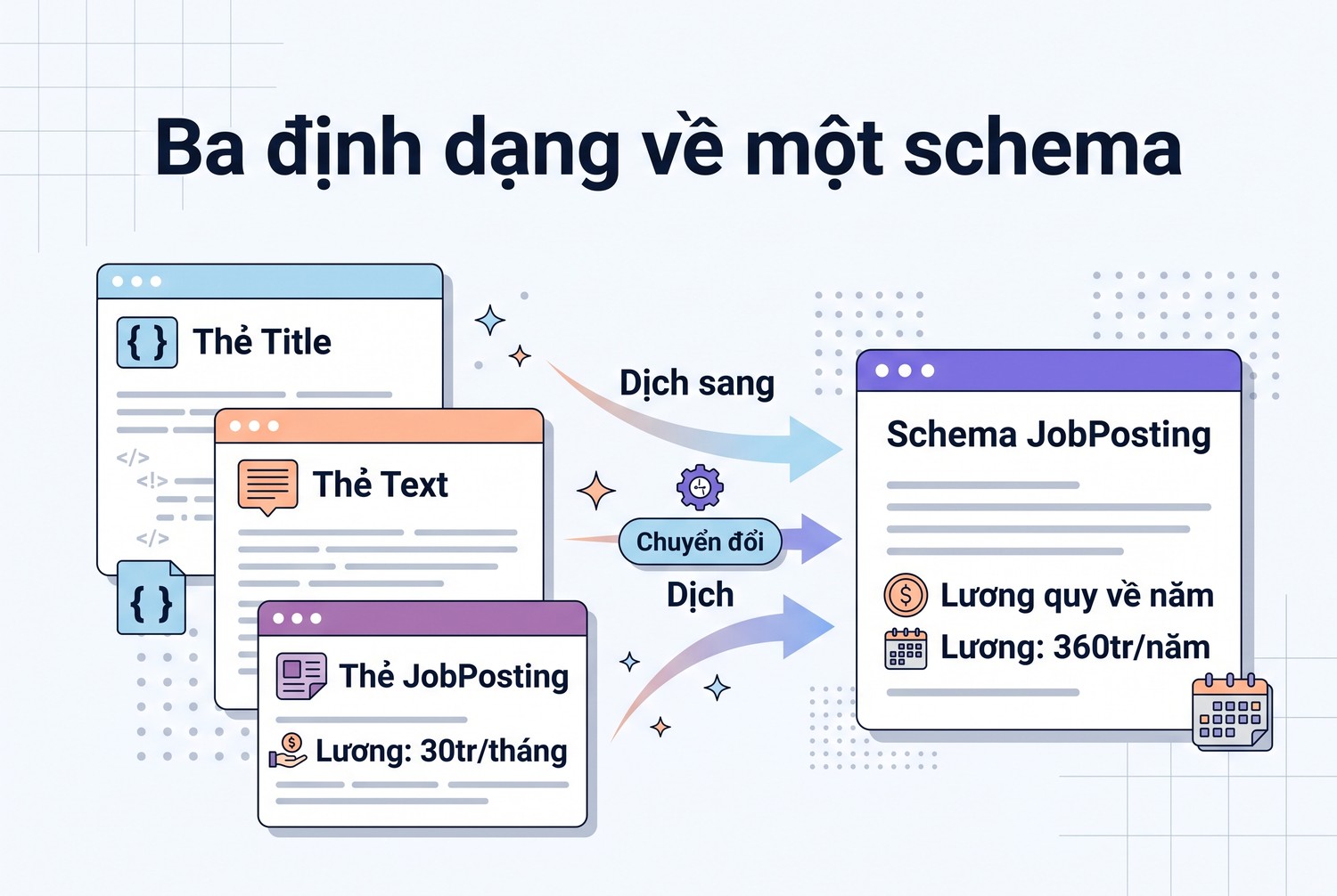 Ba định dạng về một schema