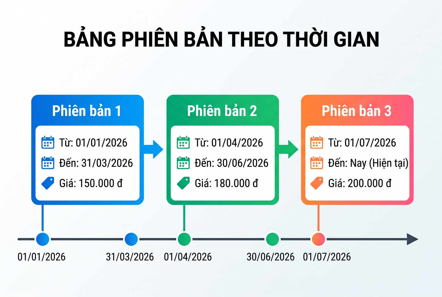 Bảng phiên bản theo thời gian