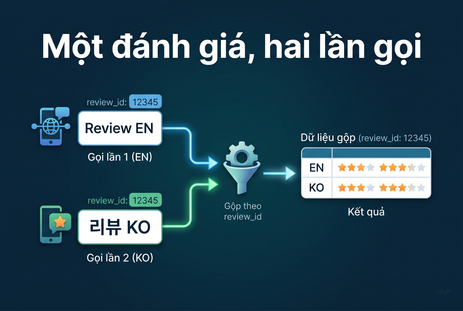 Một đánh giá, hai lần gọi
