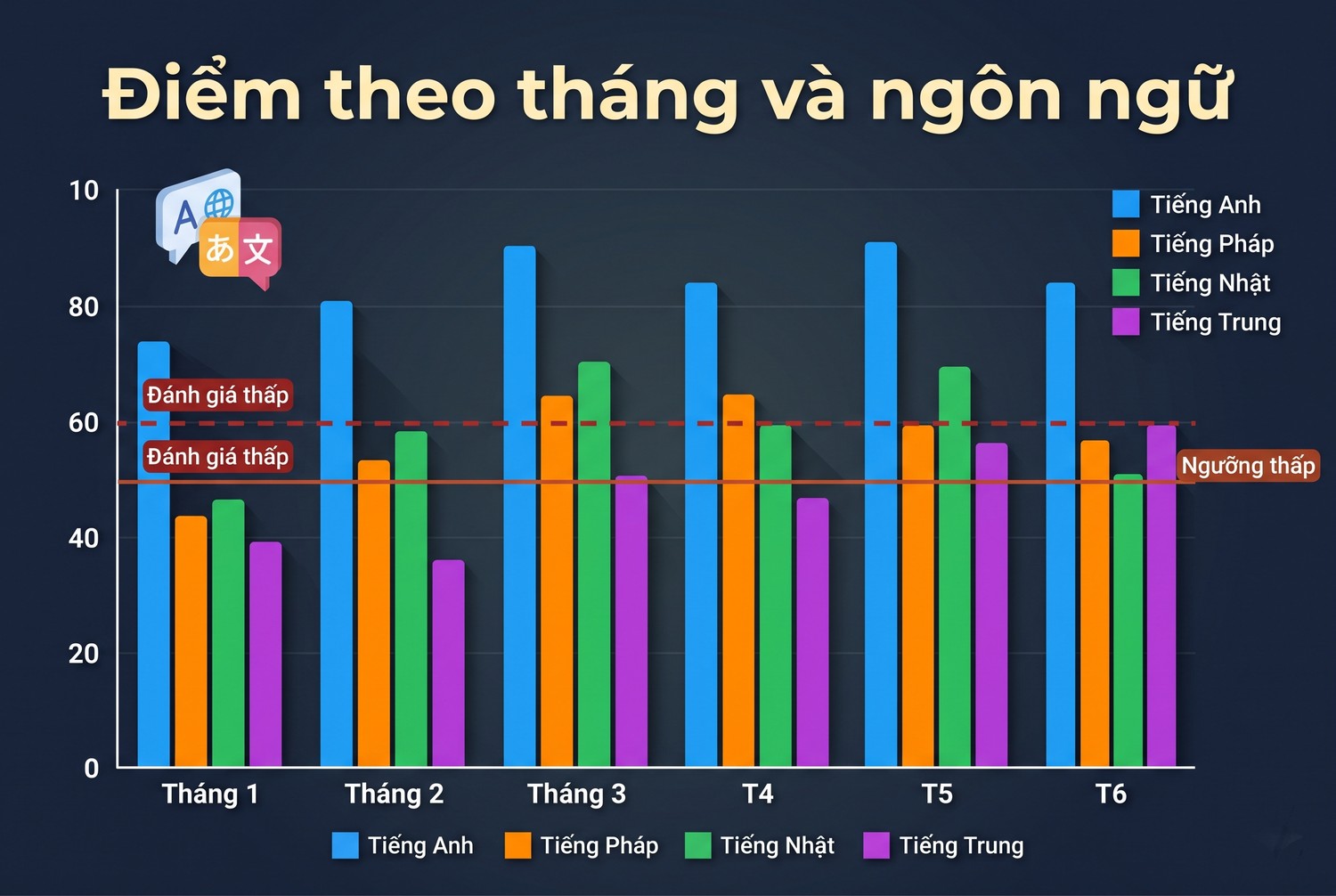 Điểm theo tháng và ngôn ngữ