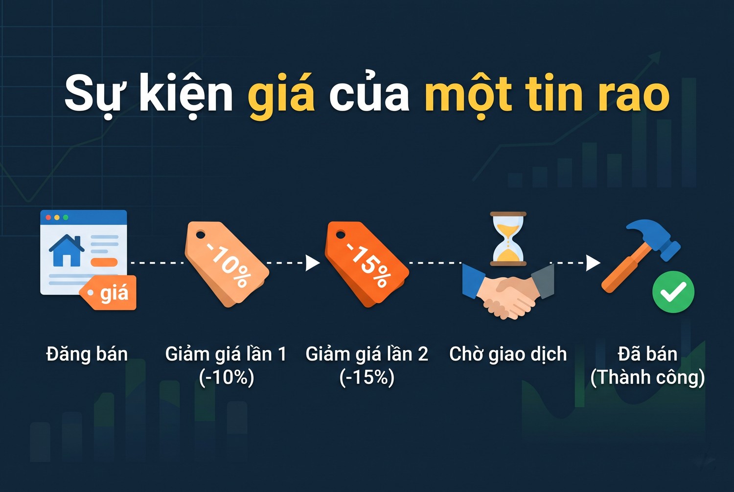 Sự kiện giá của một tin rao