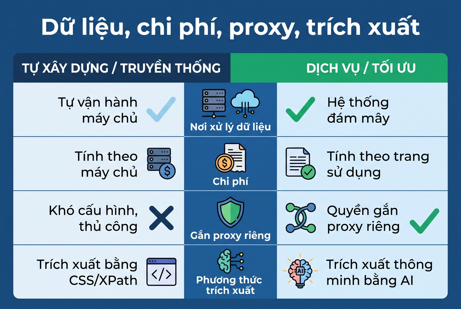 Dữ liệu, chi phí, proxy, trích xuất