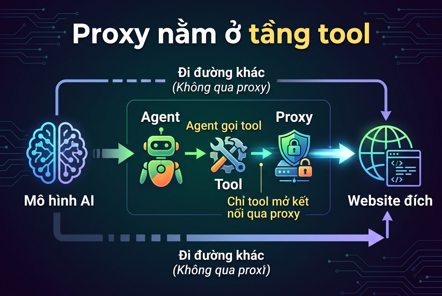 Proxy nằm ở tầng tool