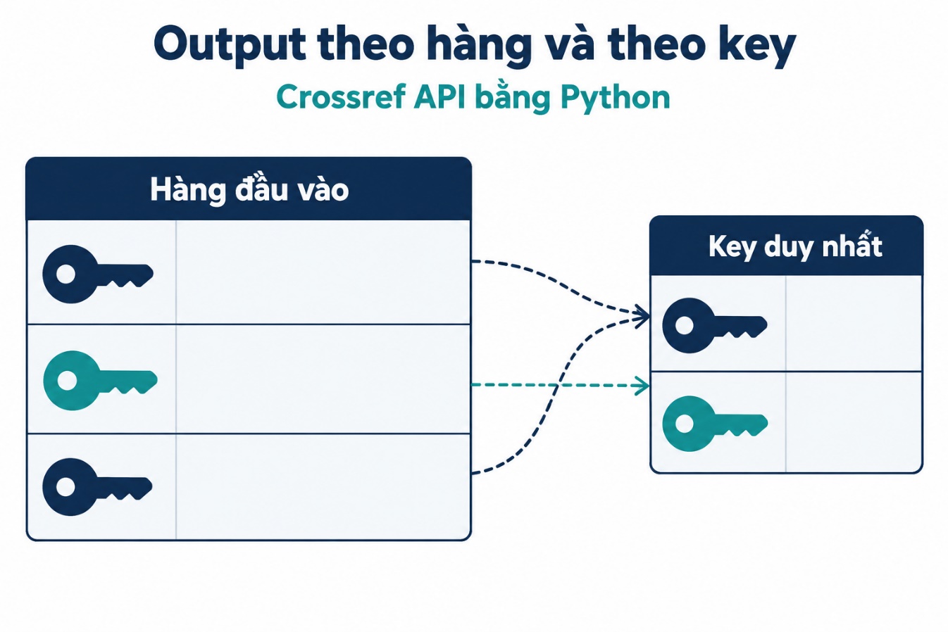 Output theo hàng và theo key
