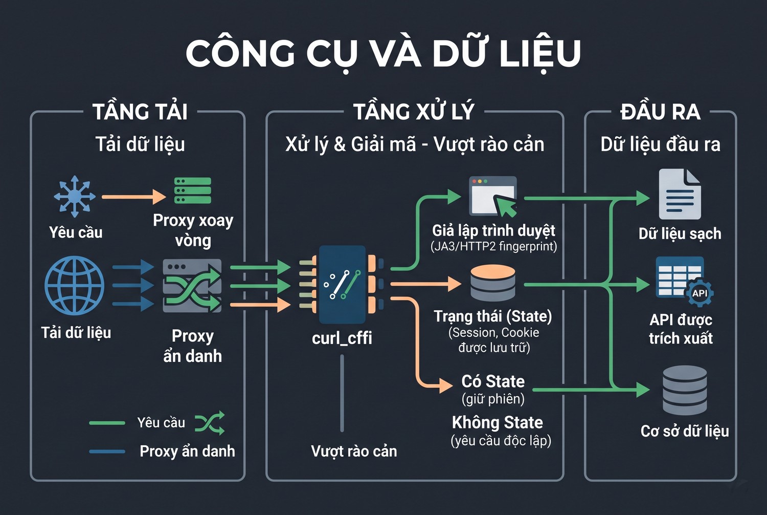 Công cụ và dữ liệu