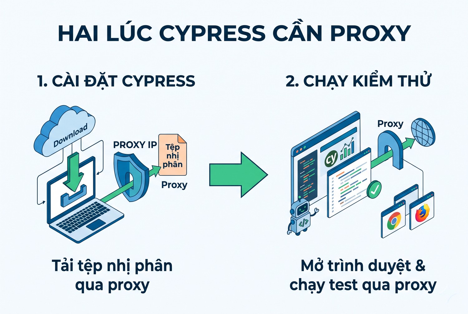 Hai lúc Cypress cần proxy