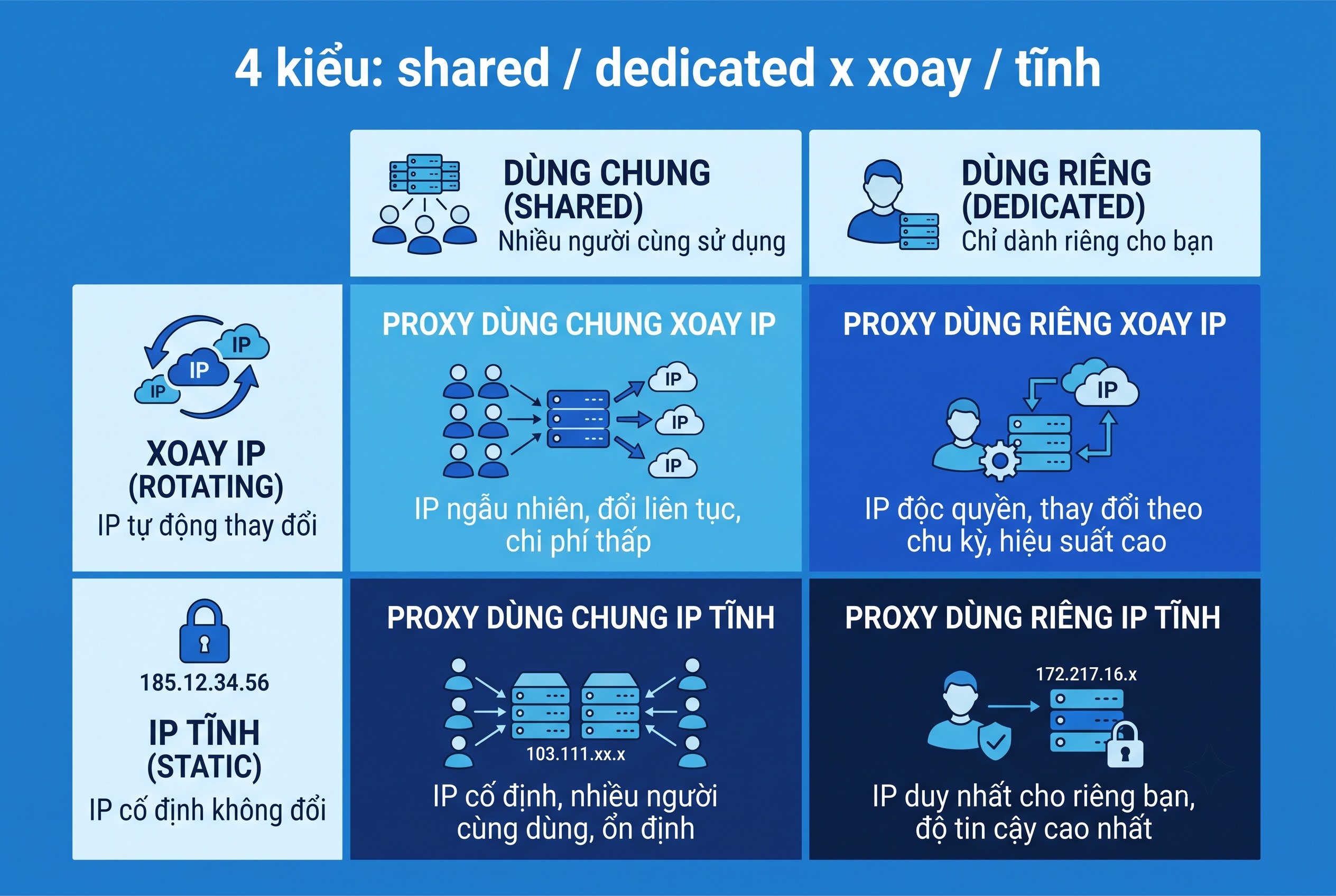 4 kiểu: shared / dedicated &times; xoay / tĩnh