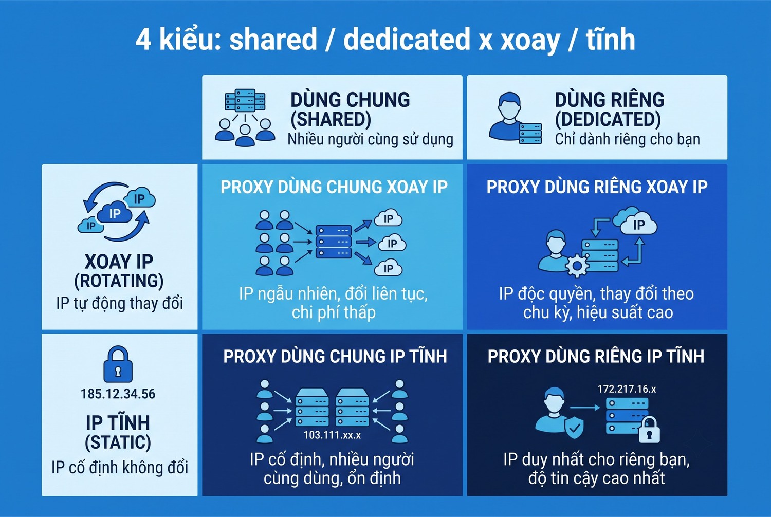 4 kiểu: shared / dedicated × xoay / tĩnh
