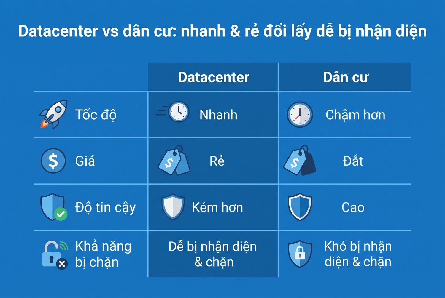 Datacenter vs dân cư: nhanh & rẻ đổi lấy dễ bị nhận diện