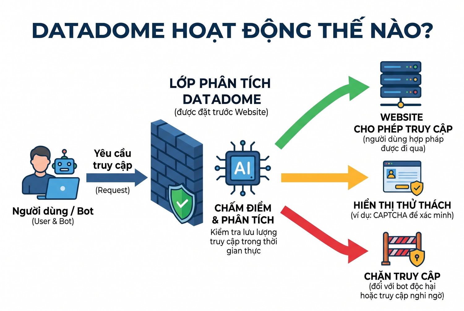 DataDome hoạt động thế nào