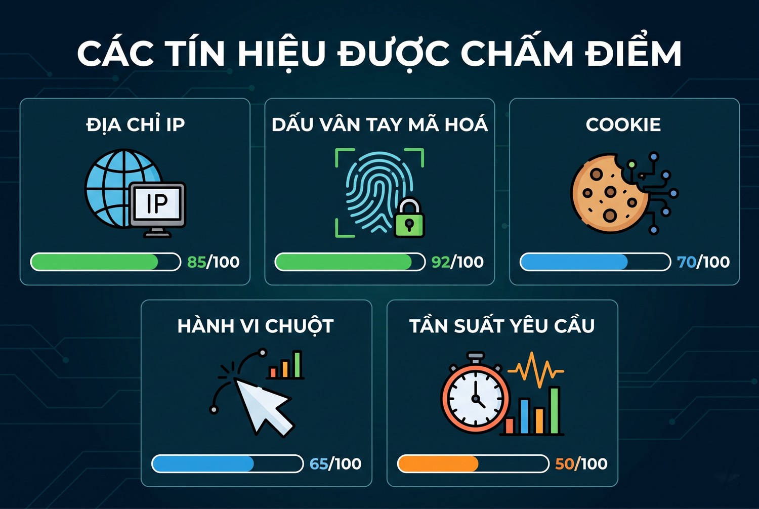 Các tín hiệu được chấm điểm