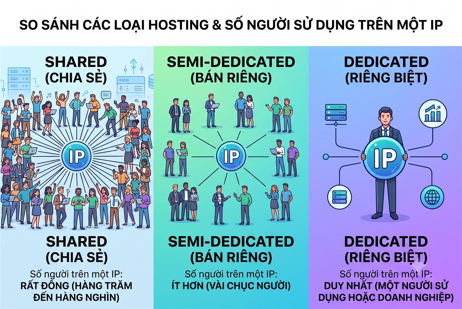 Shared – Semi-dedicated – Dedicated: số người trên một IP