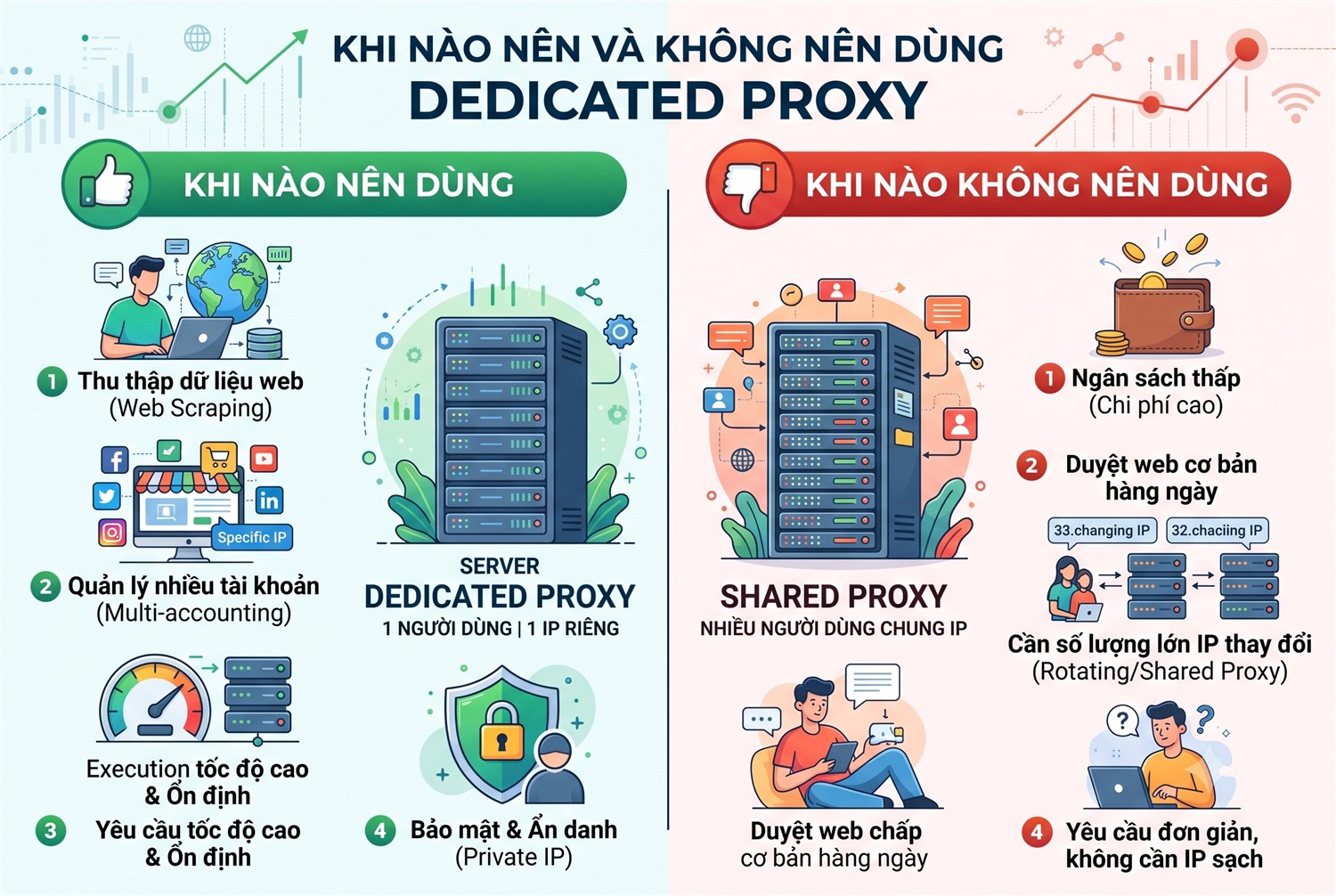 Khi nào nên và không nên dùng dedicated proxy