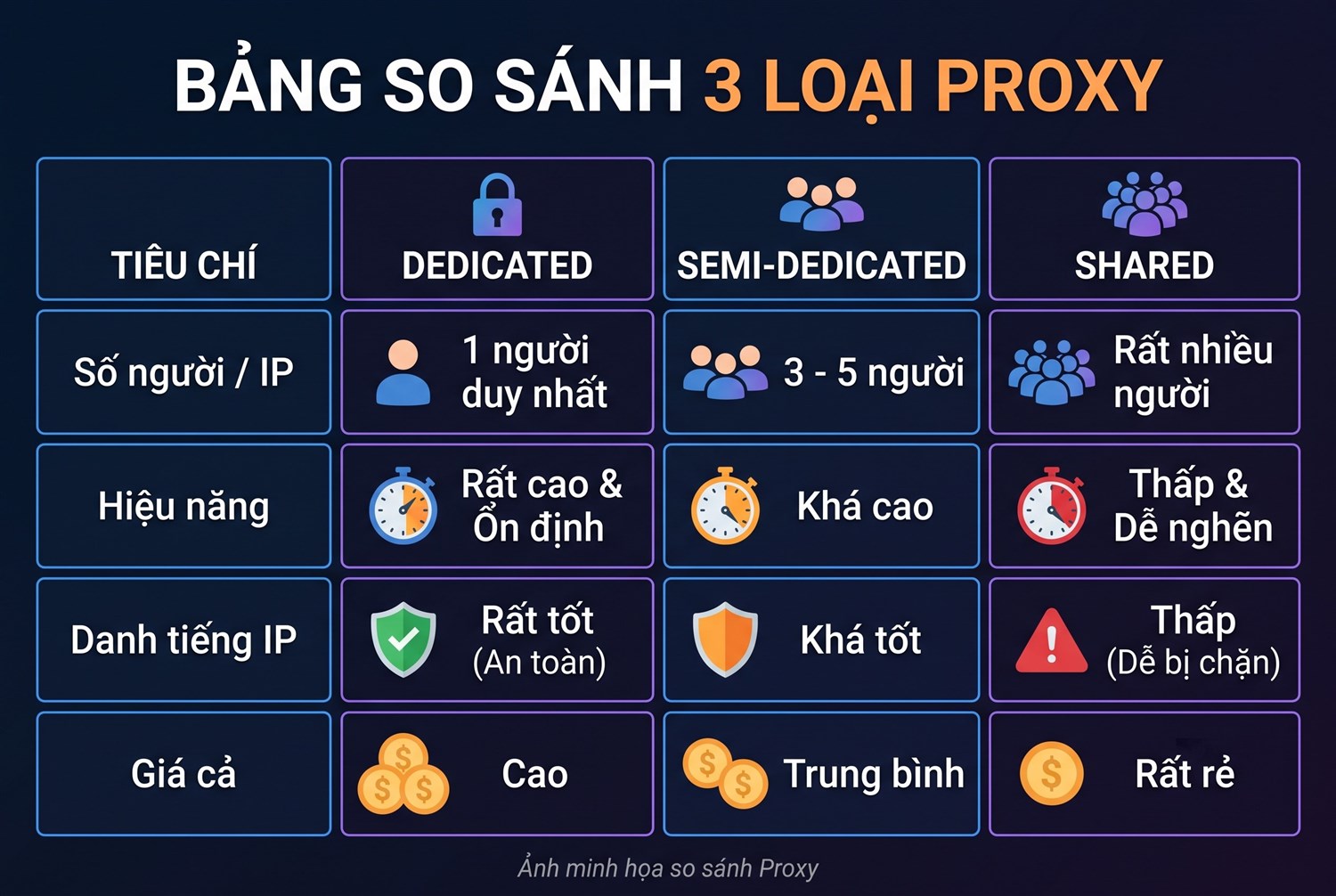Bảng so sánh dedicated vs semi-dedicated vs shared