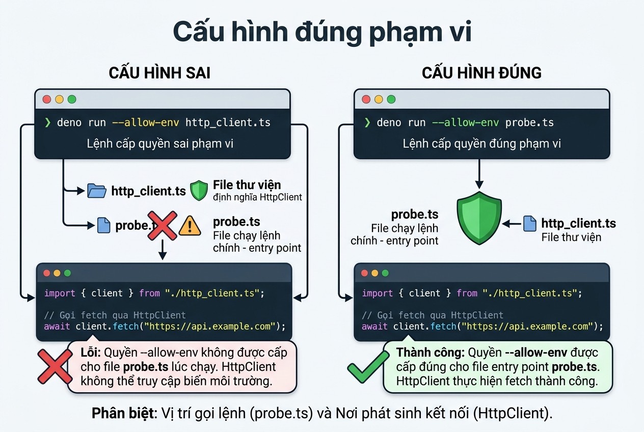 Cấu hình đúng phạm vi