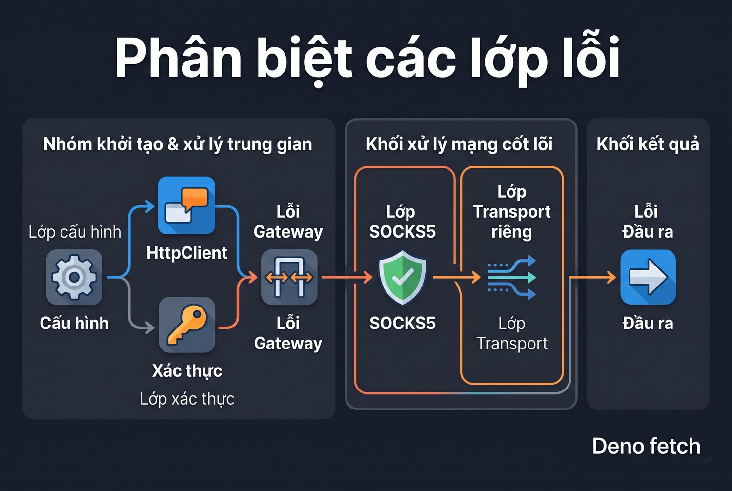 Phân biệt các lớp lỗi