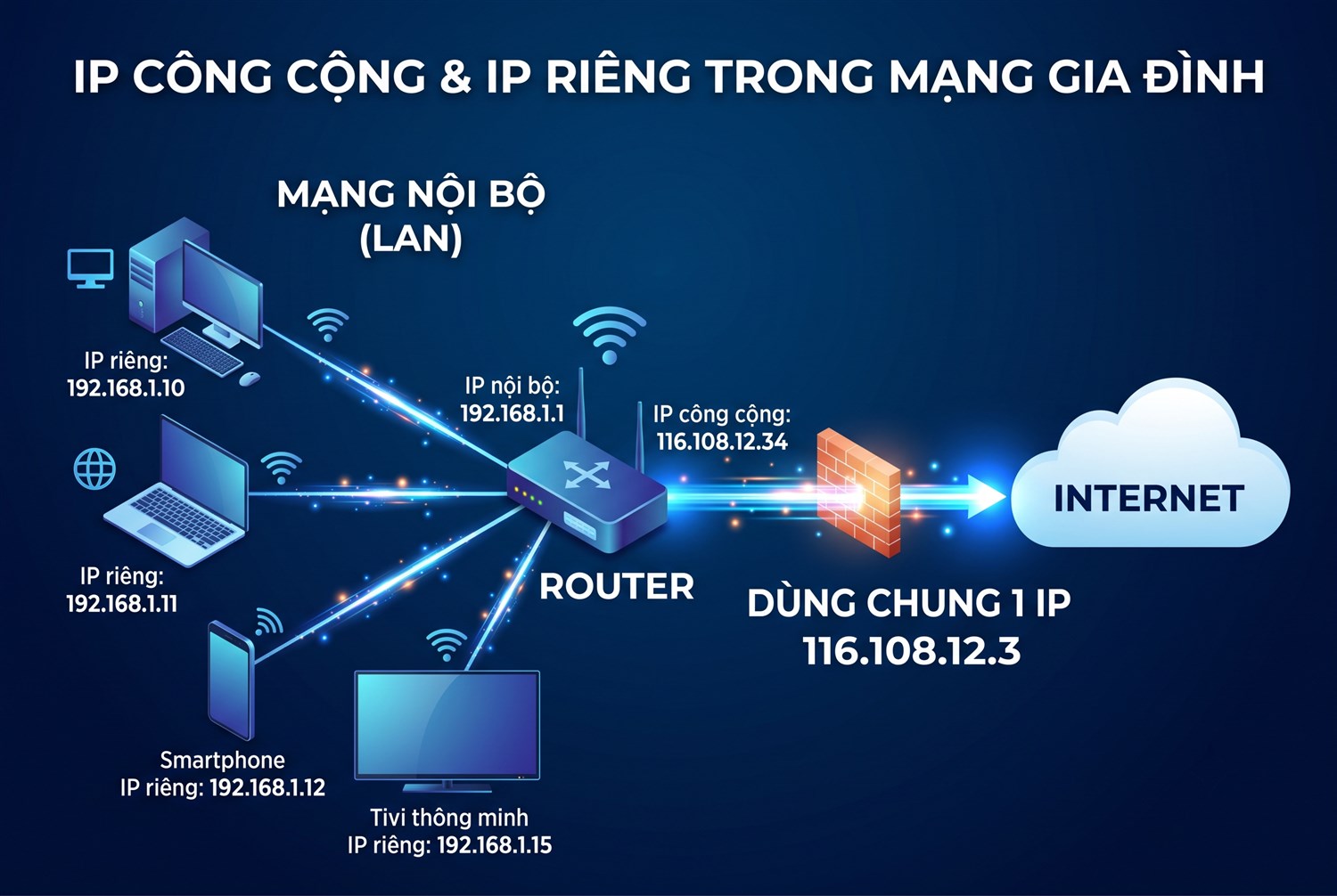 IP công cộng và IP riêng