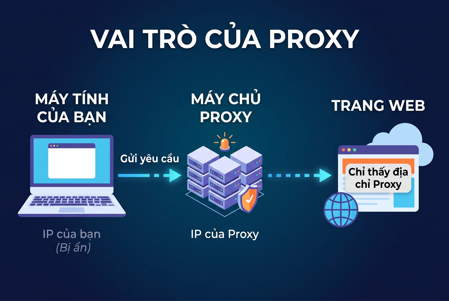 Vai trò của proxy