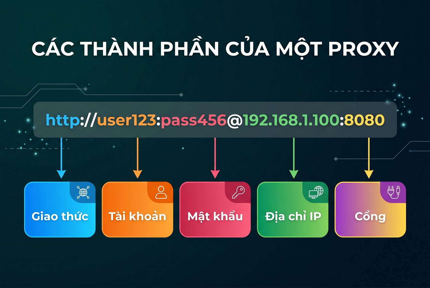 Các thành phần của một proxy