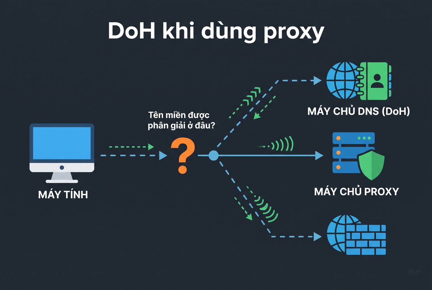 DoH khi dùng proxy
