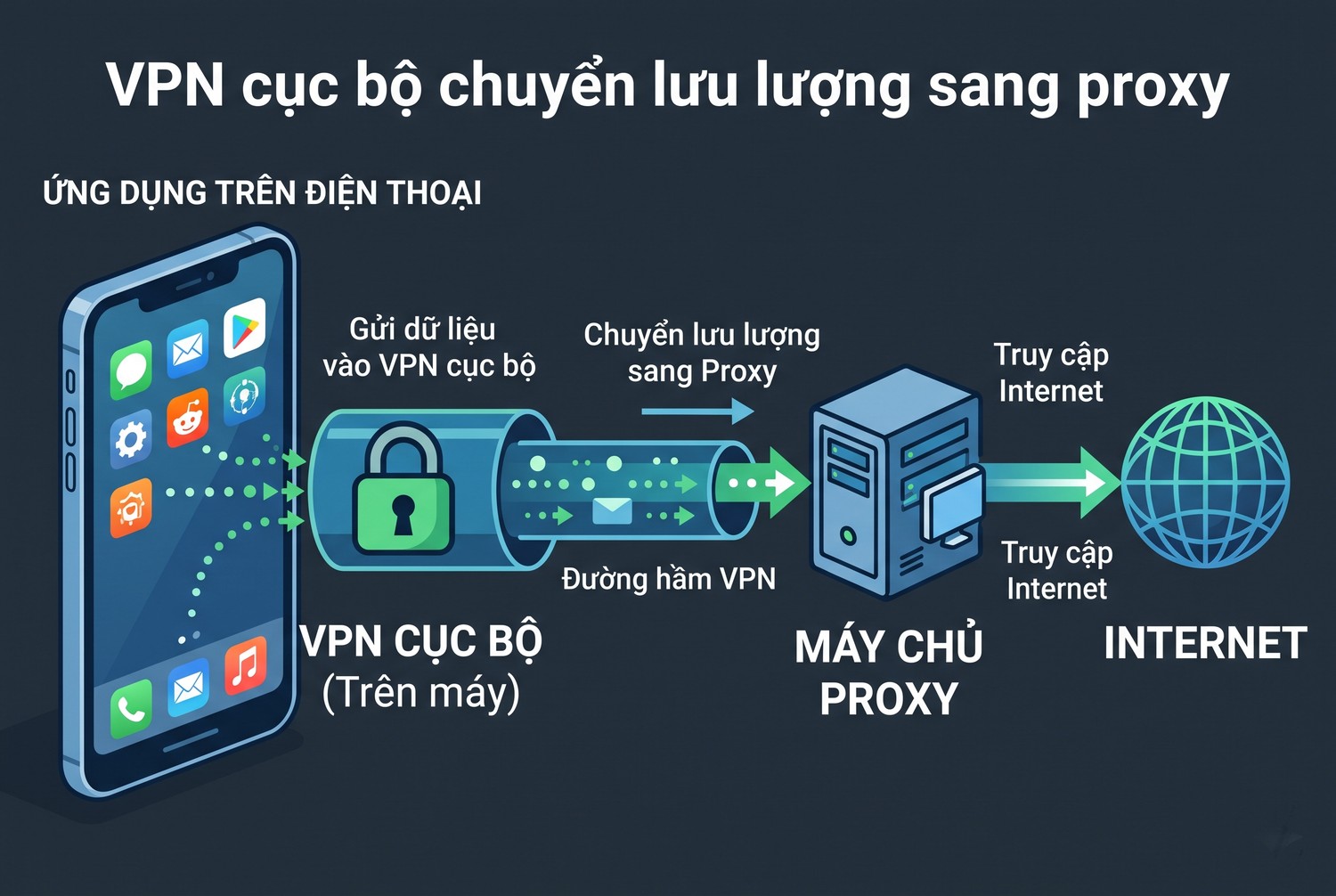 VPN cục bộ chuyển lưu lượng sang proxy