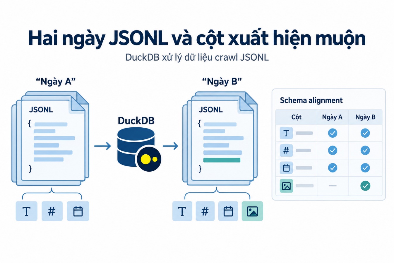 Hai ngày JSONL và cột xuất hiện muộn