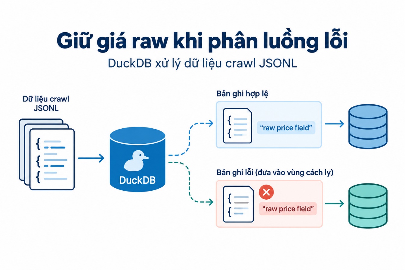 Giữ giá raw khi phân luồng lỗi