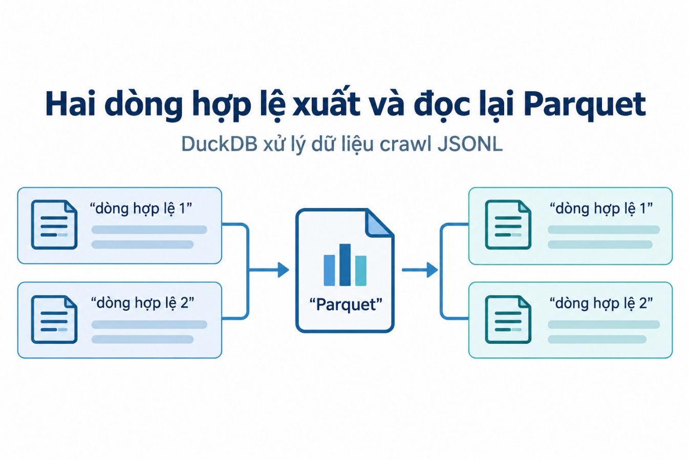 Hai dòng hợp lệ xuất và đọc lại Parquet
