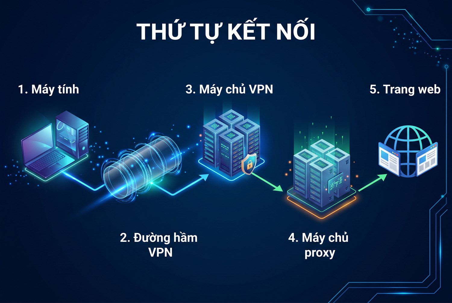 Thứ tự kết nối