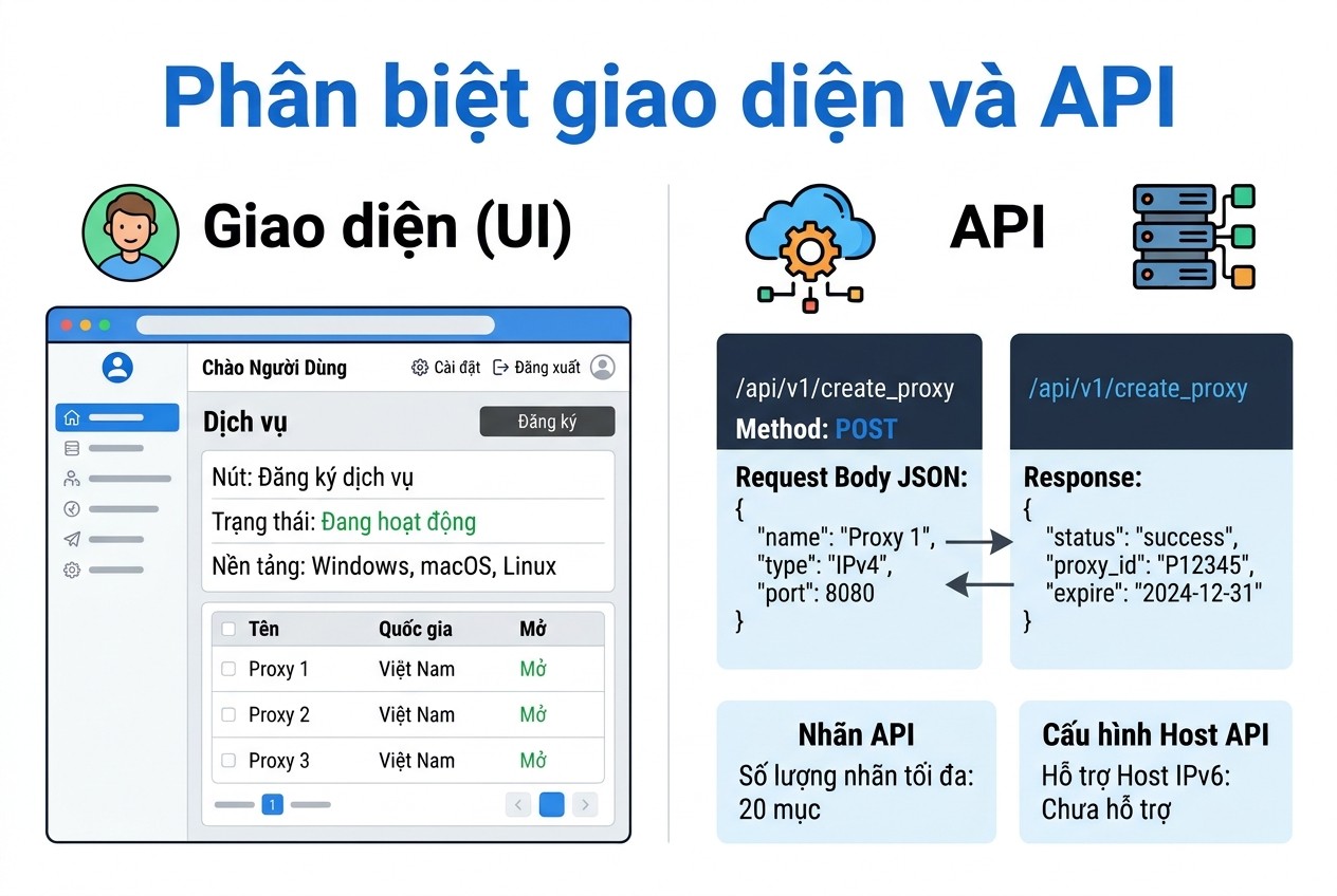 Phân biệt giao diện và API