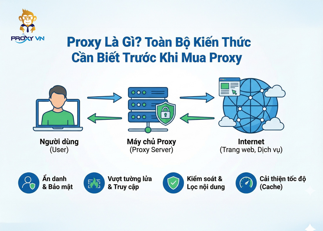 Proxy Là Gì? Toàn Bộ Kiến Thức Cần Biết Trước Khi Mua Proxy