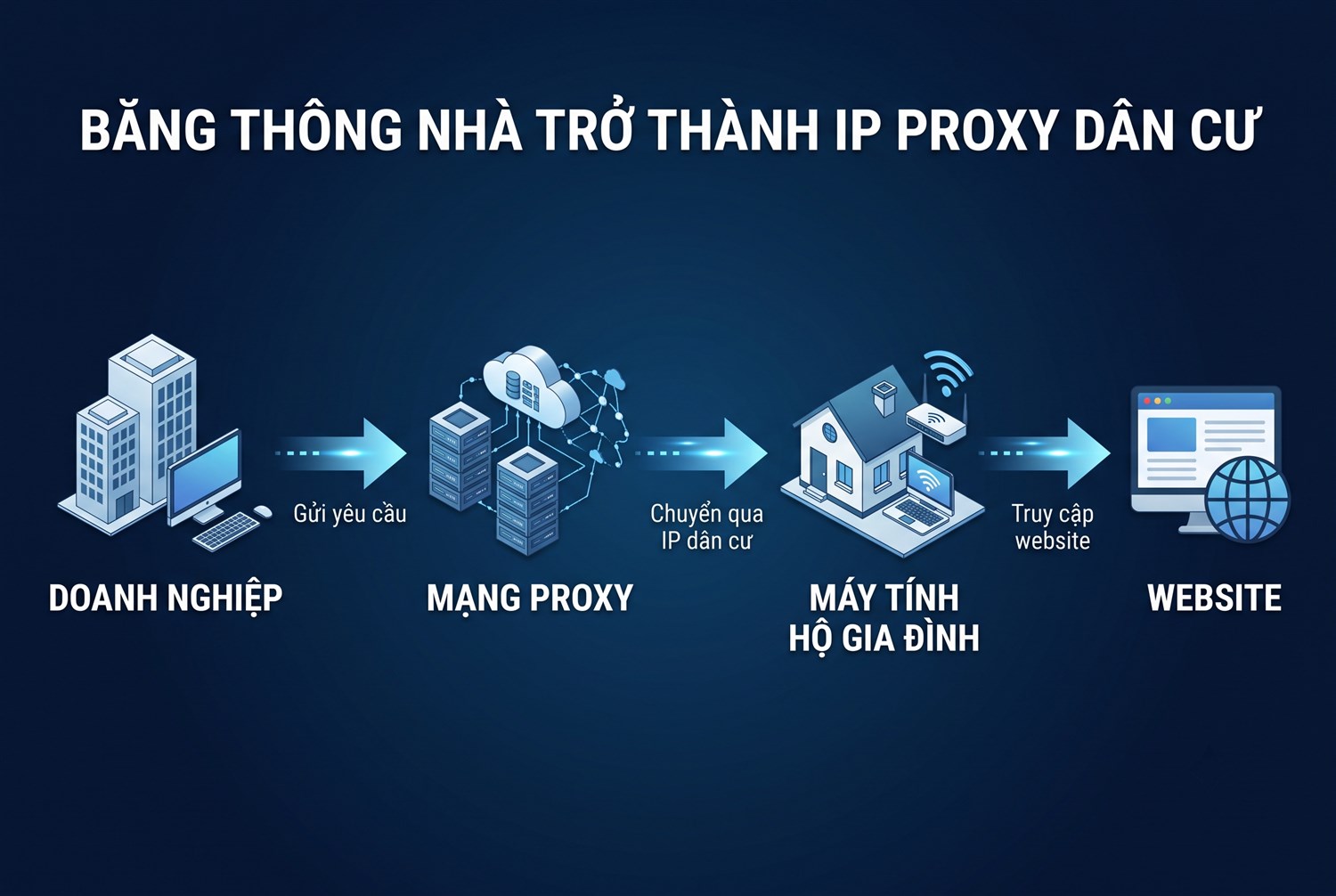 Băng thông nhà trở thành IP proxy dân cư