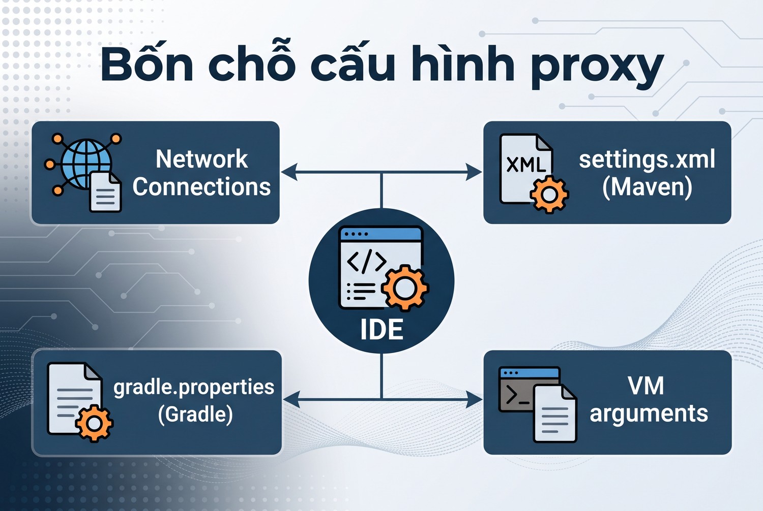 Bốn chỗ cấu hình proxy