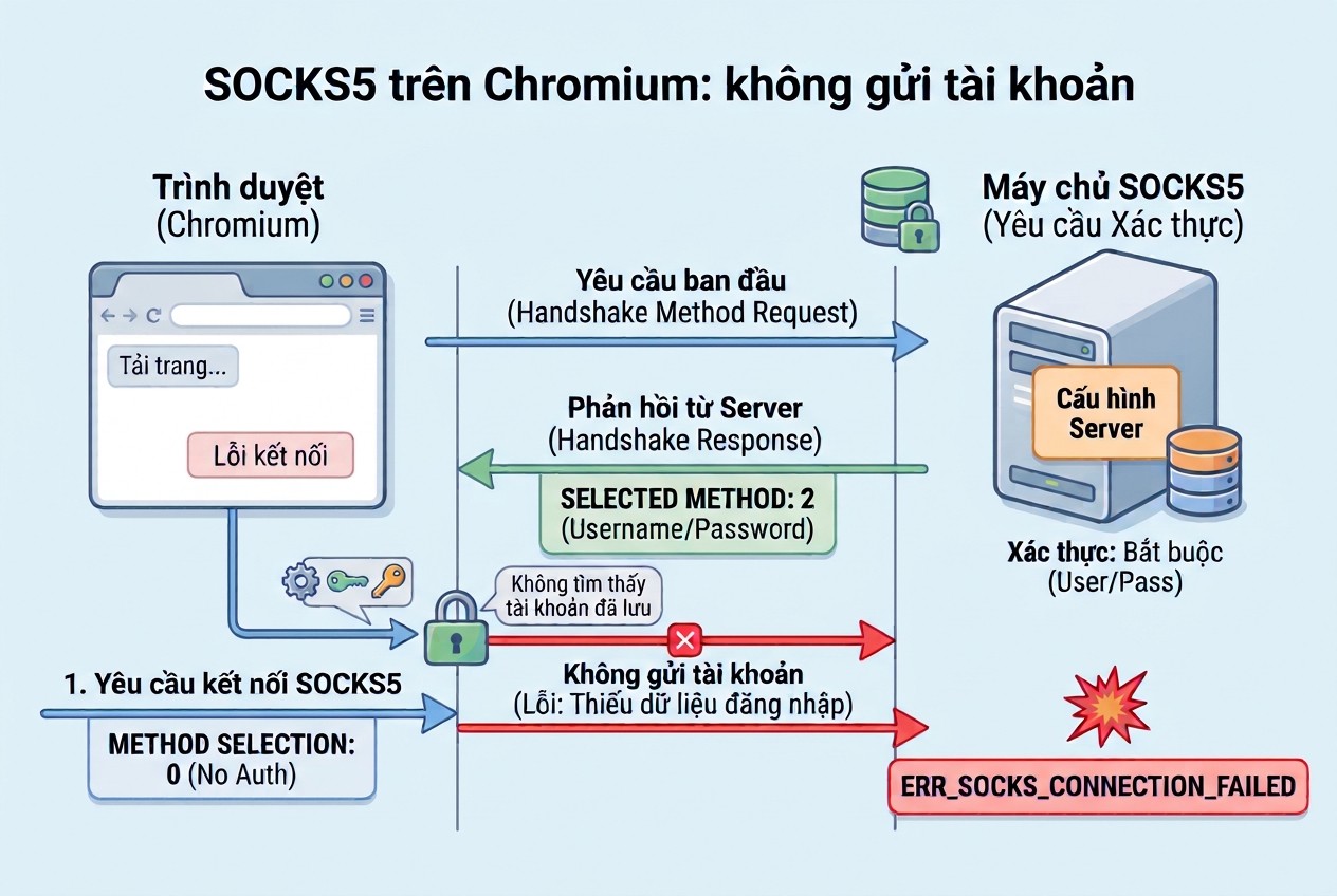 SOCKS5 trên Chromium: không gửi tài khoản