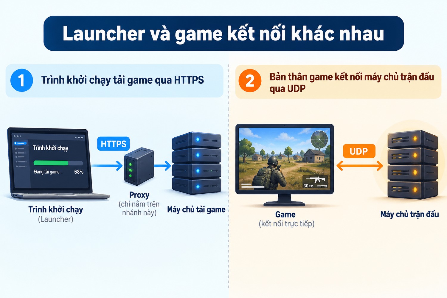 Launcher và game kết nối khác nhau