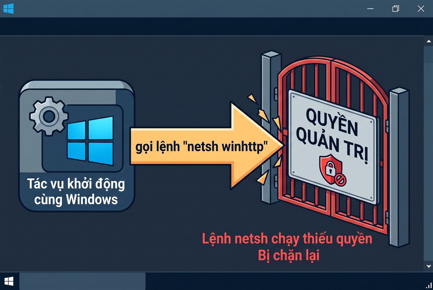 Lệnh netsh chạy thiếu quyền