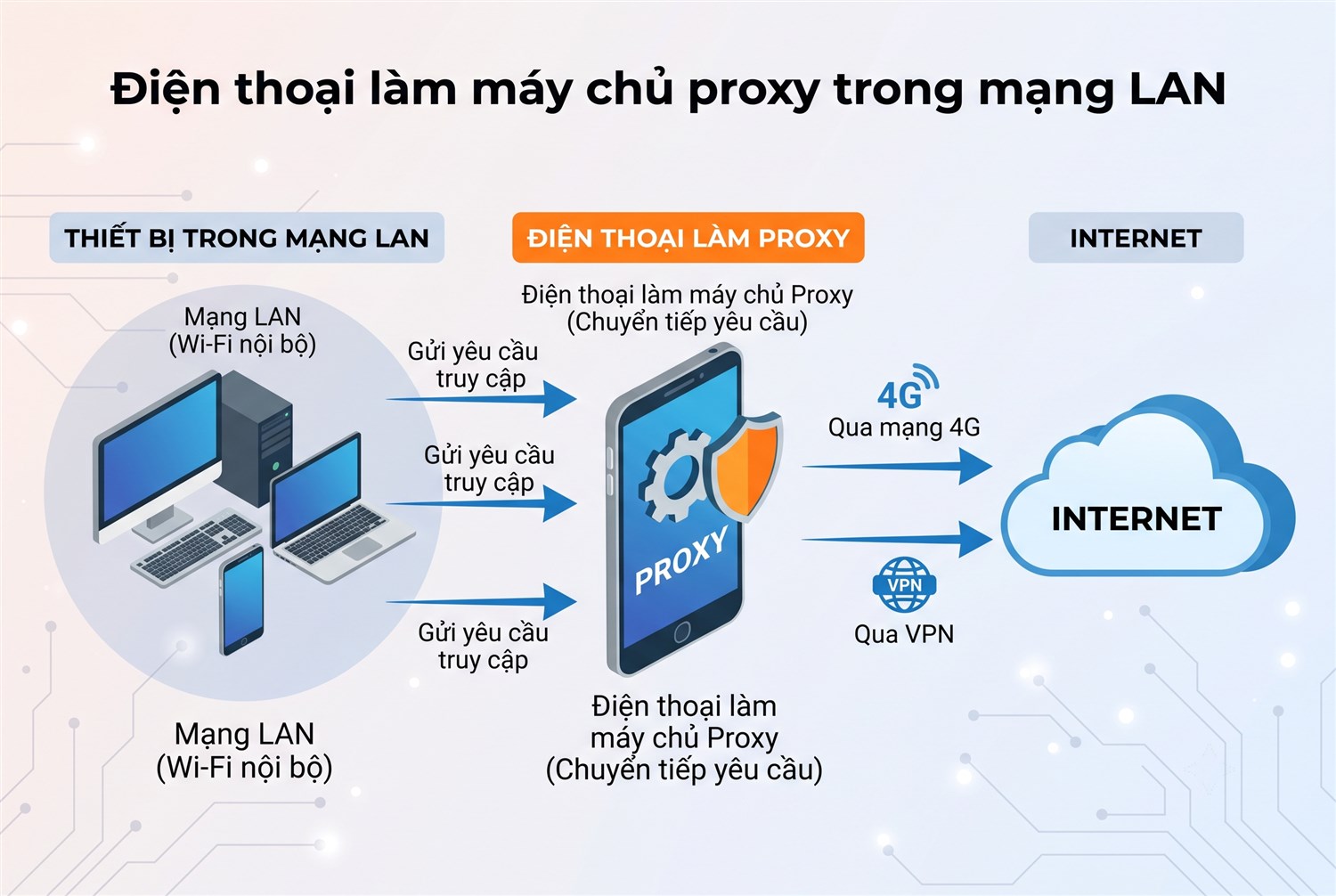 Điện thoại làm máy chủ proxy trong mạng LAN
