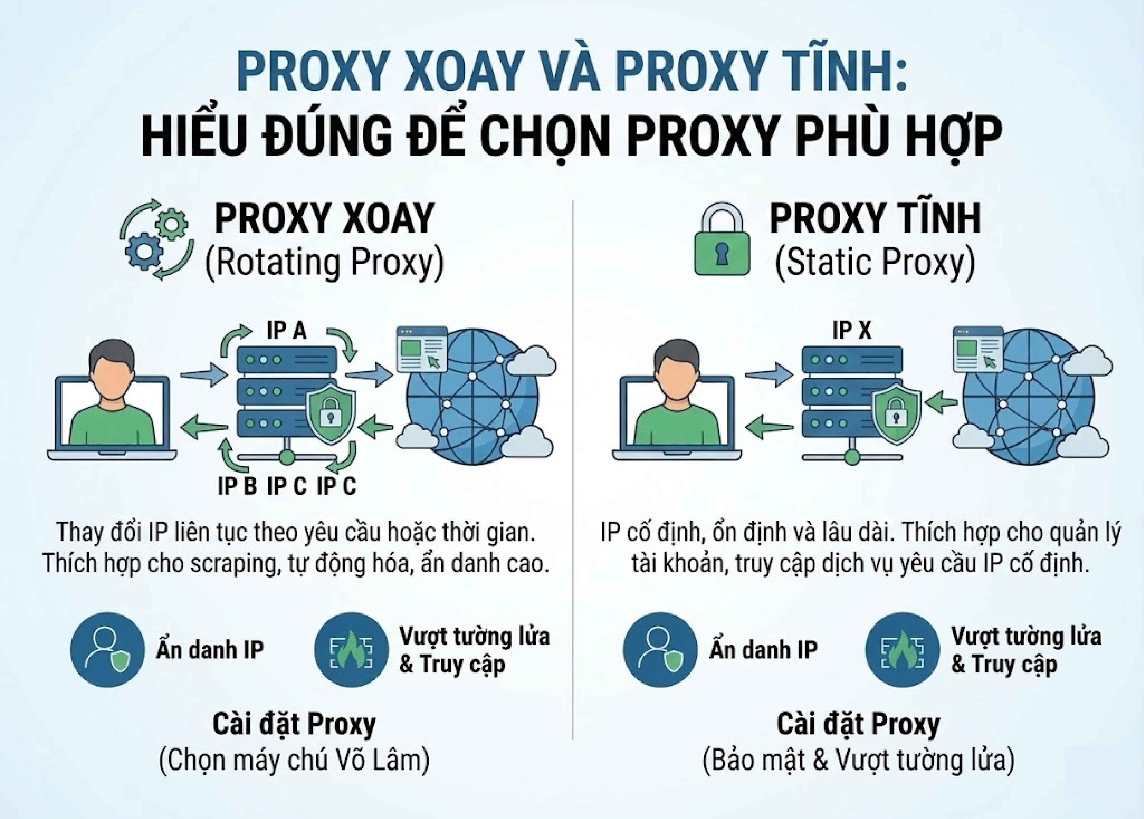Proxy xoay và Proxy tĩnh: Hiểu đúng để chọn proxy phù hợp
