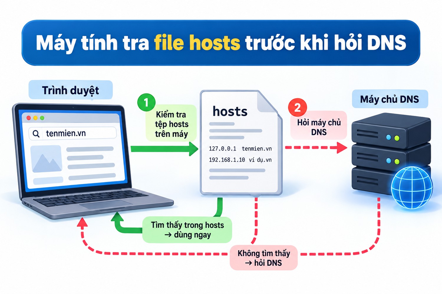 Máy tính tra file hosts trước khi hỏi DNS