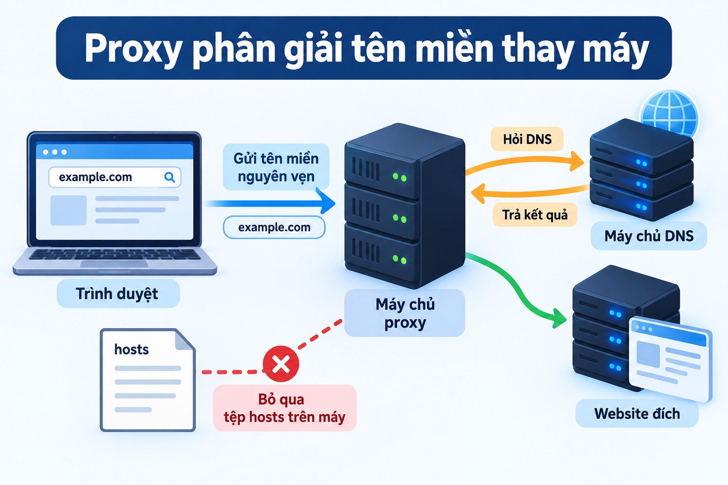 Proxy phân giải tên miền thay máy