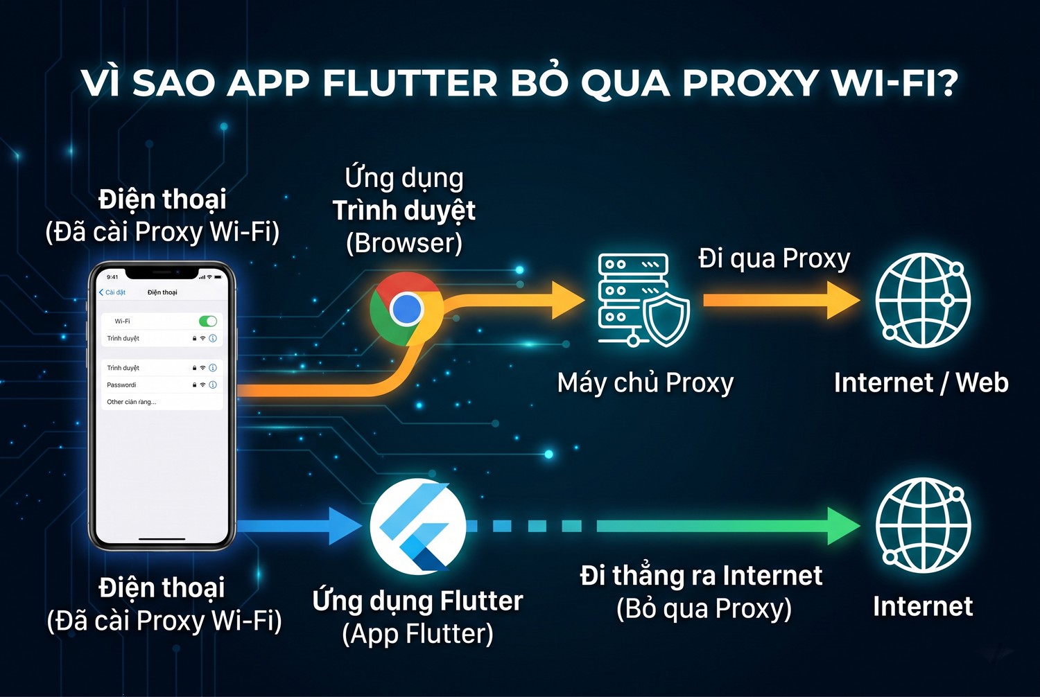 Vì sao app Flutter bỏ qua proxy Wi-Fi