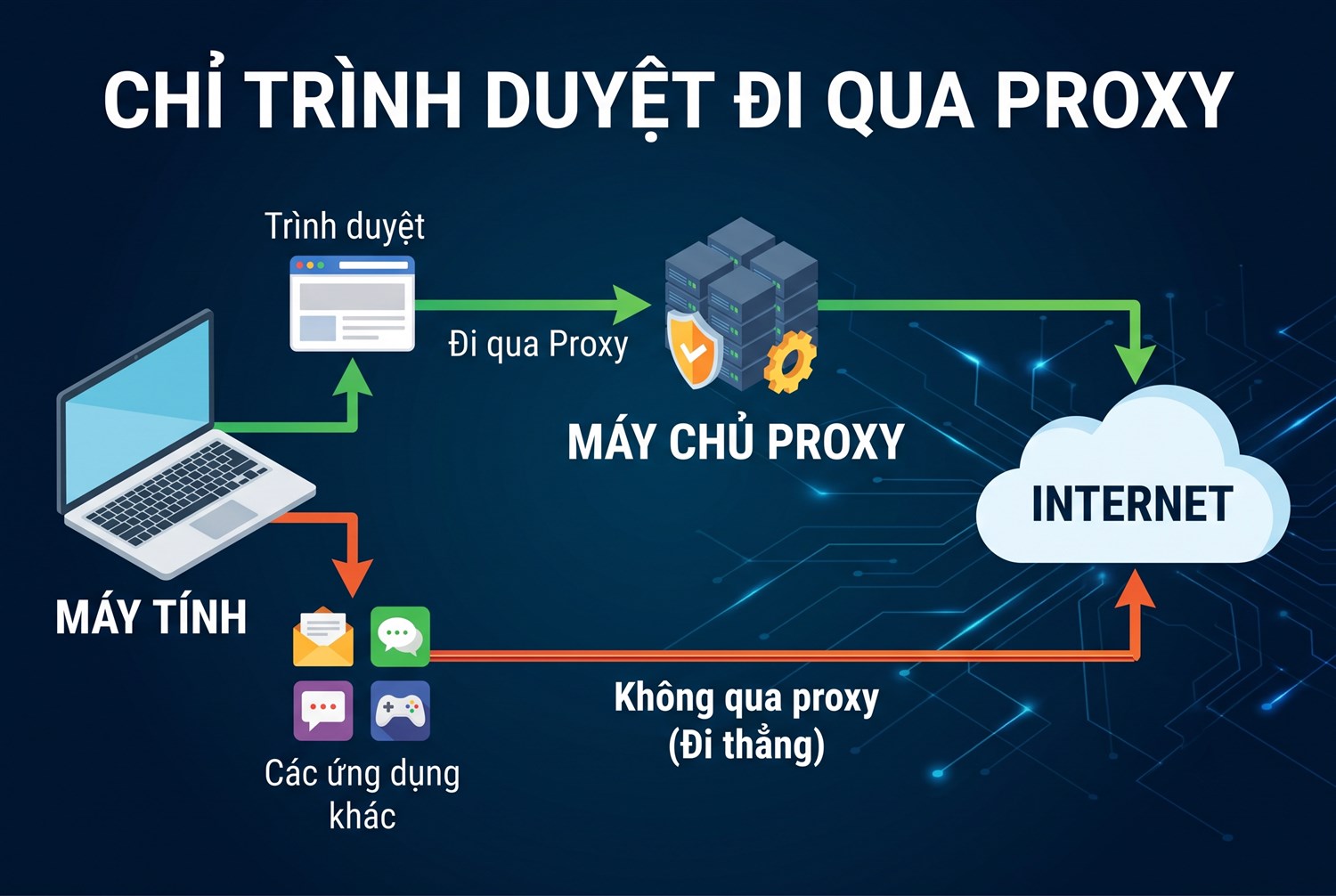 Chỉ trình duyệt đi qua proxy