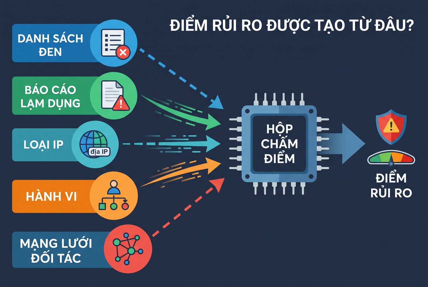 Điểm rủi ro được tạo từ đâu