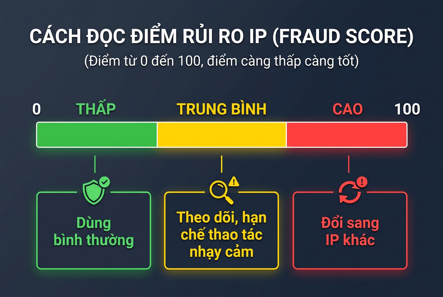 Đọc điểm theo từng mức