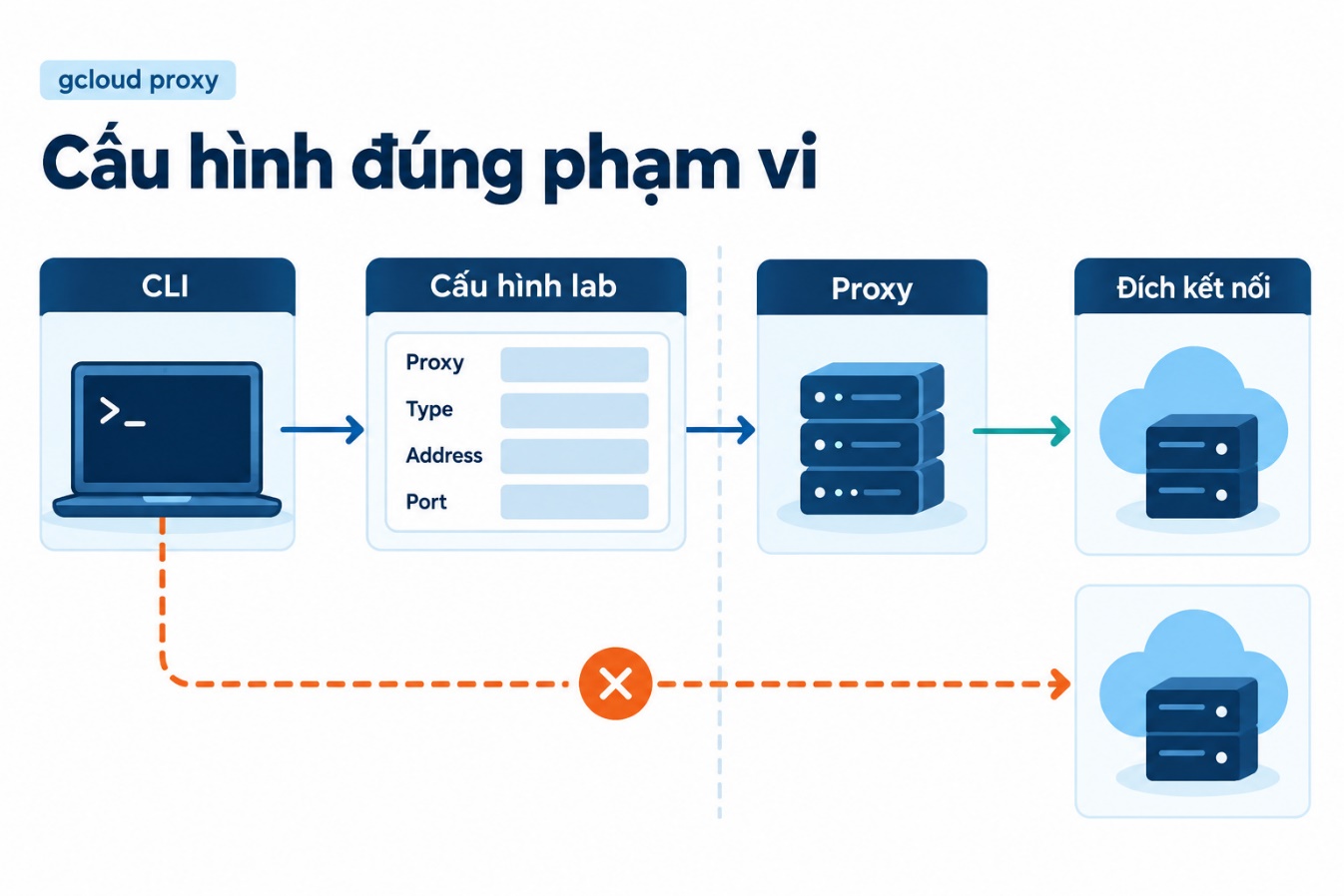 Cấu hình đúng phạm vi