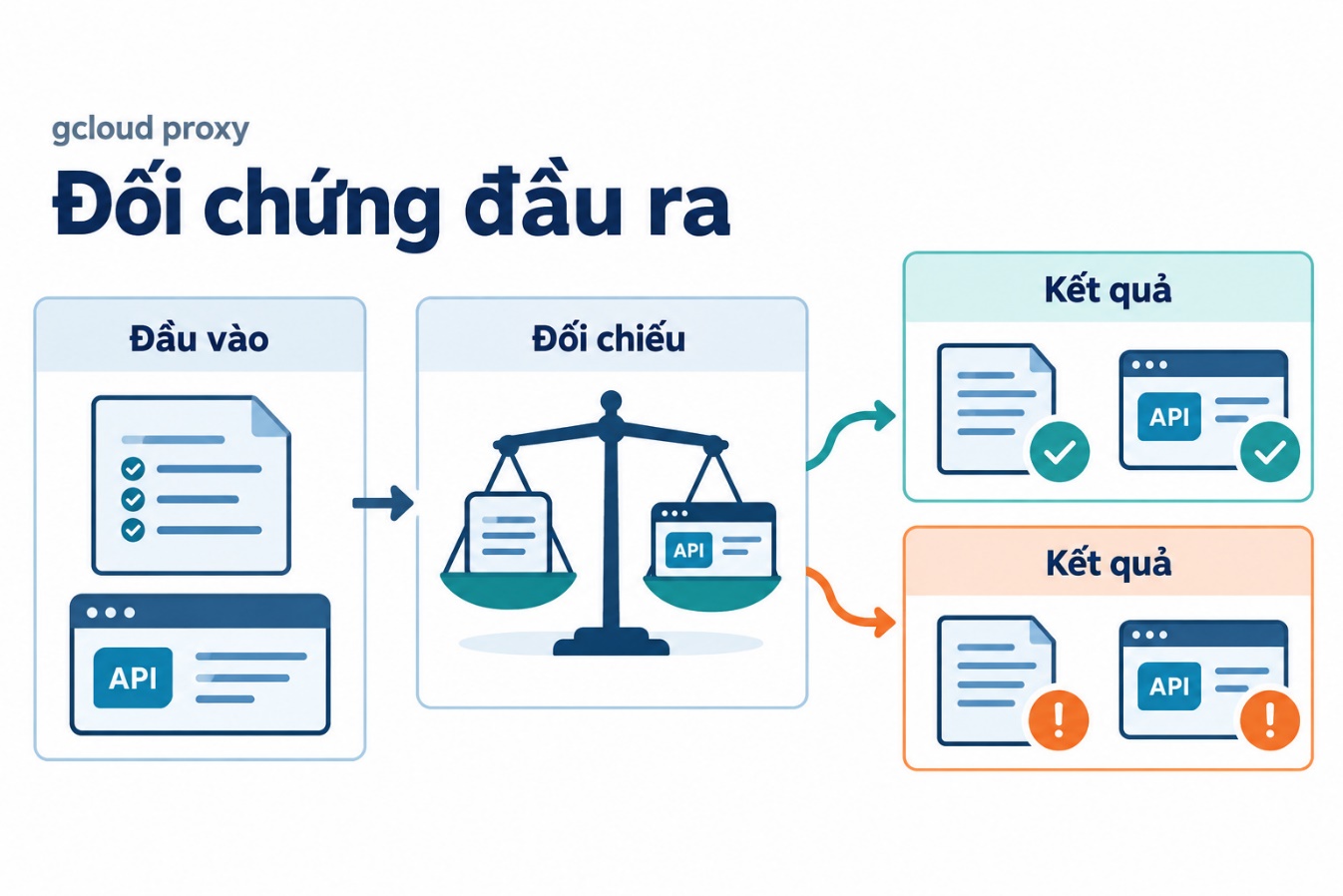 Đối chứng đầu ra