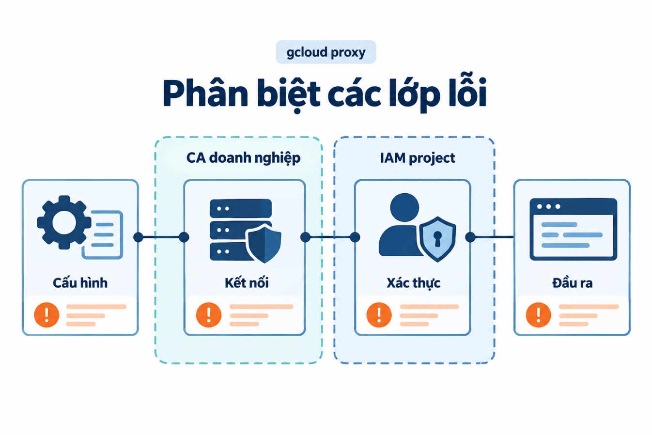 Phân biệt các lớp lỗi