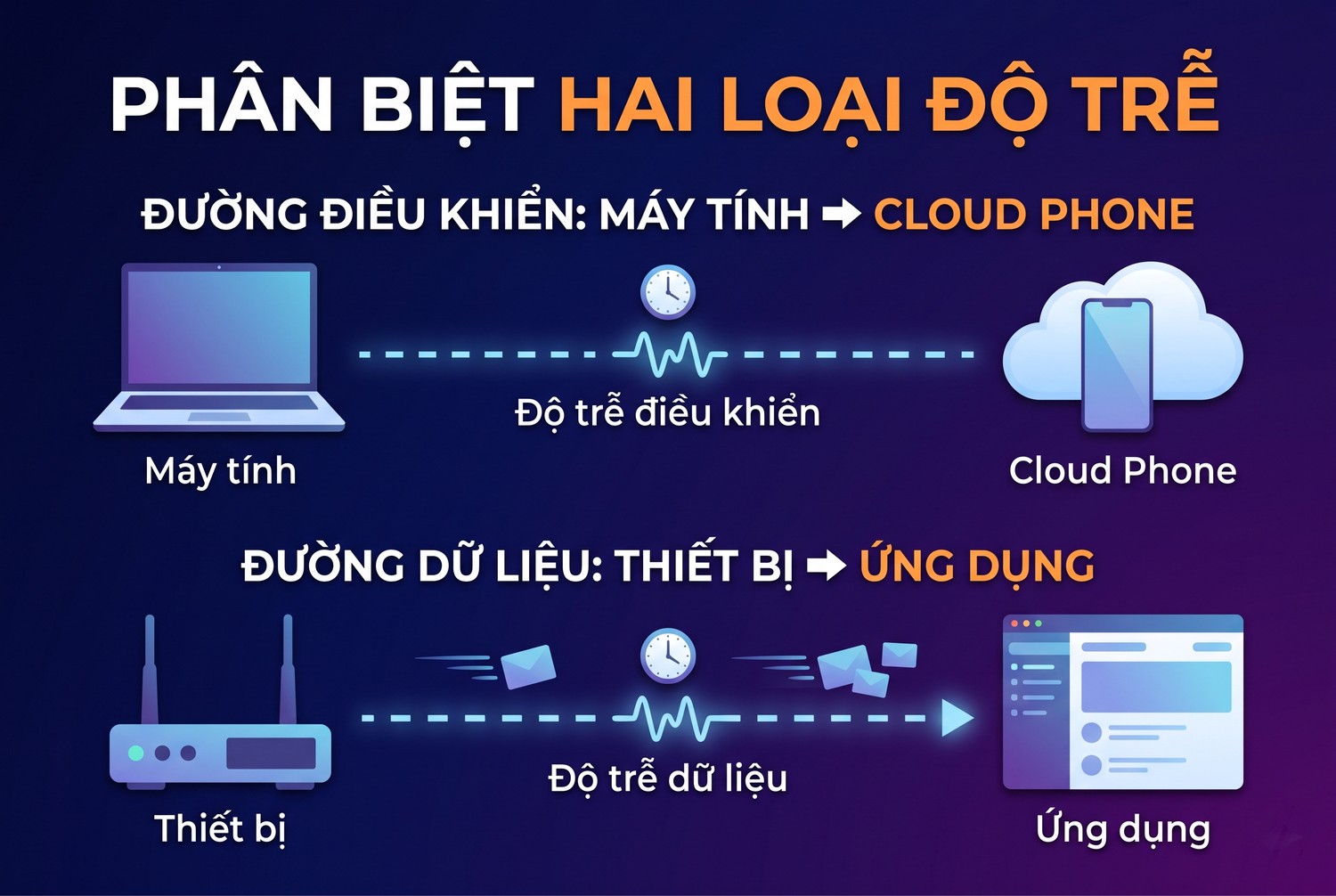 Phân biệt hai loại độ trễ