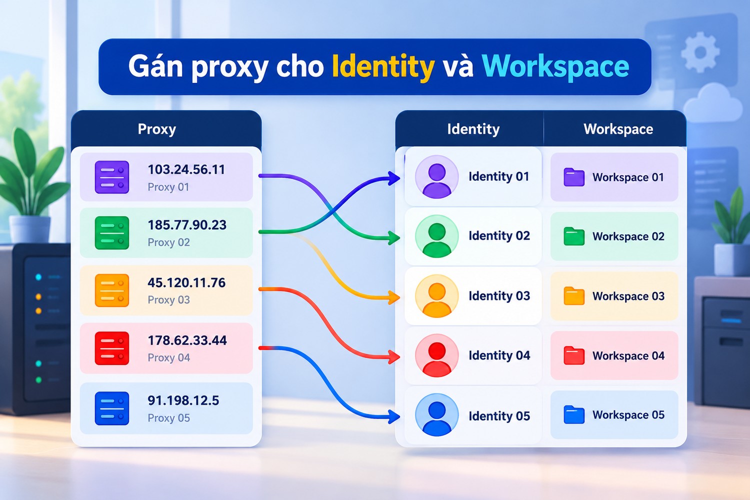 Gán proxy cho Identity và Workspace
